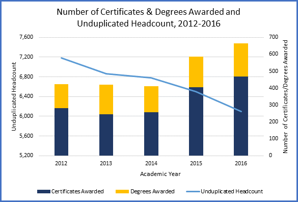 number of certificates and degrees awarded since 2012