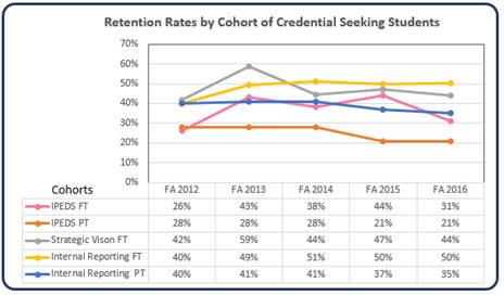 Retention Rates