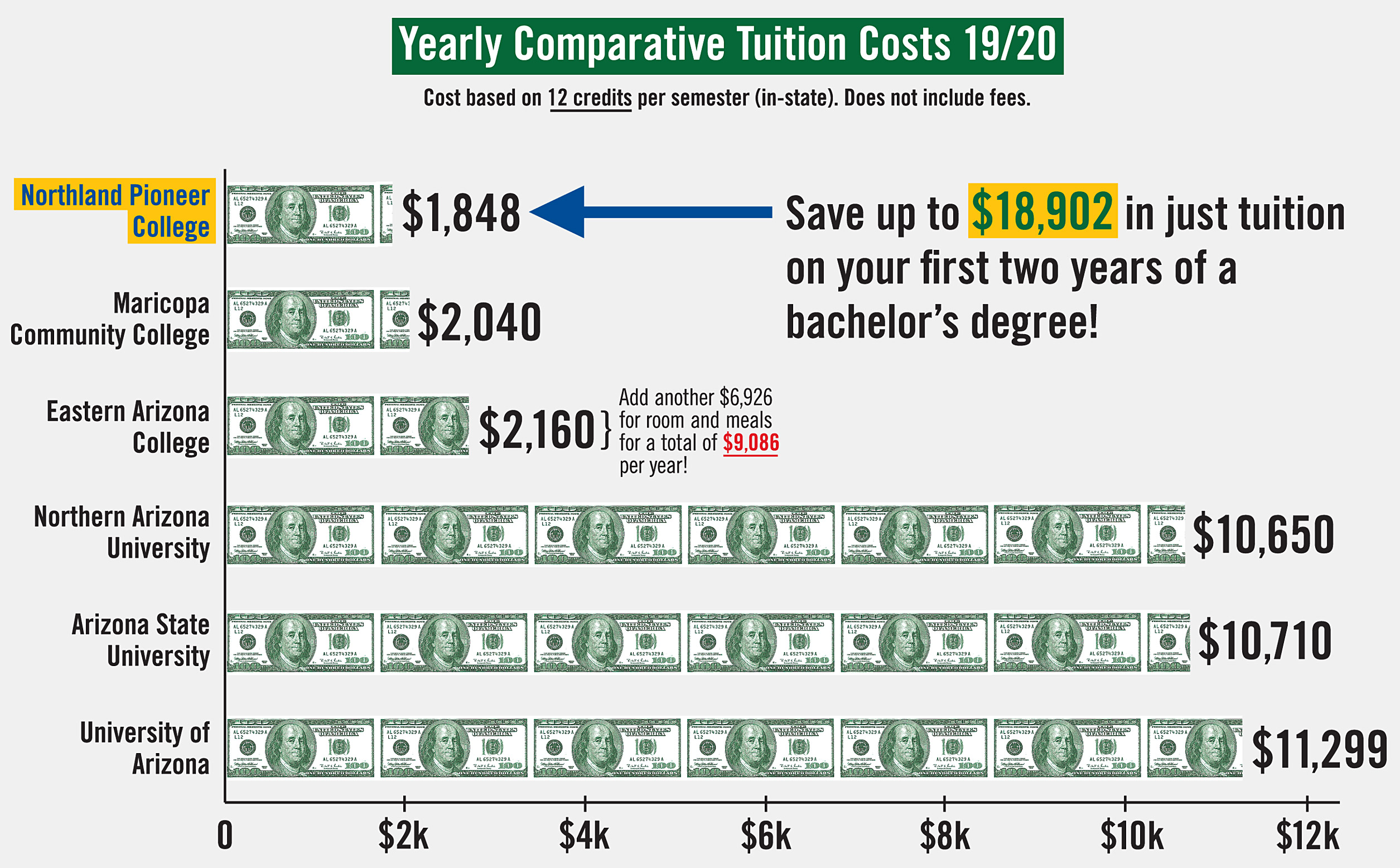 chart showing the tuition compairison for Arizona colleges
