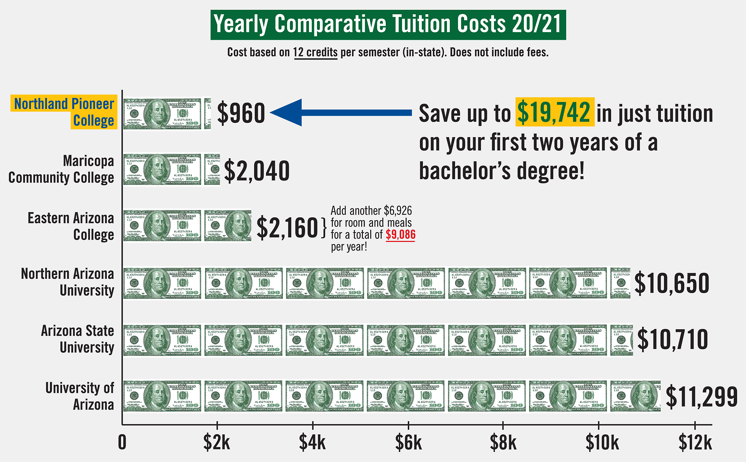 Chart showing various AZ tuition rates