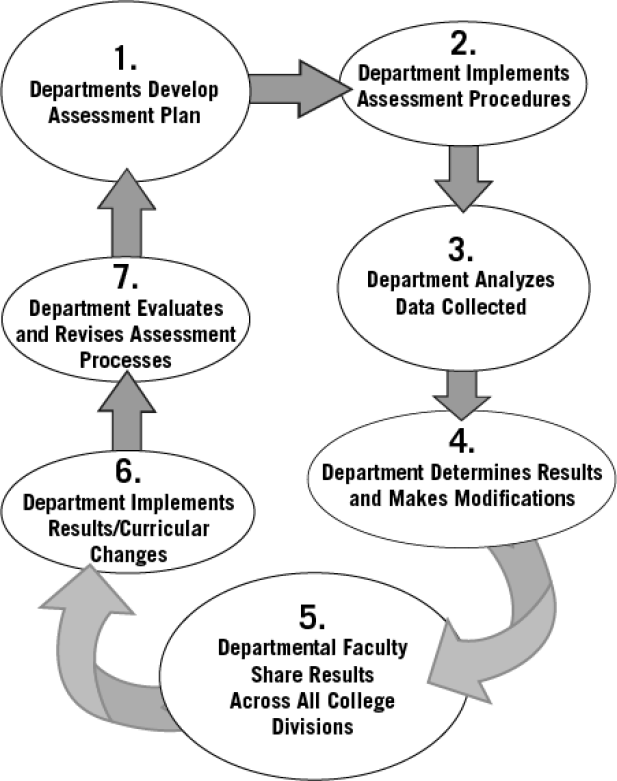 Assessment Chart