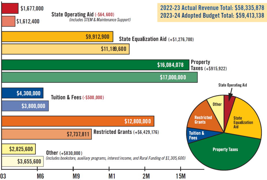 Breakdown of revenue sources