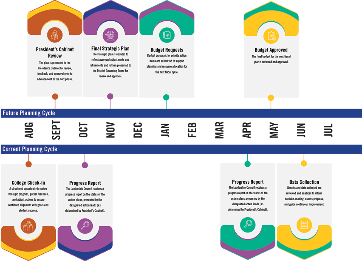 Planning Cycle Graphic