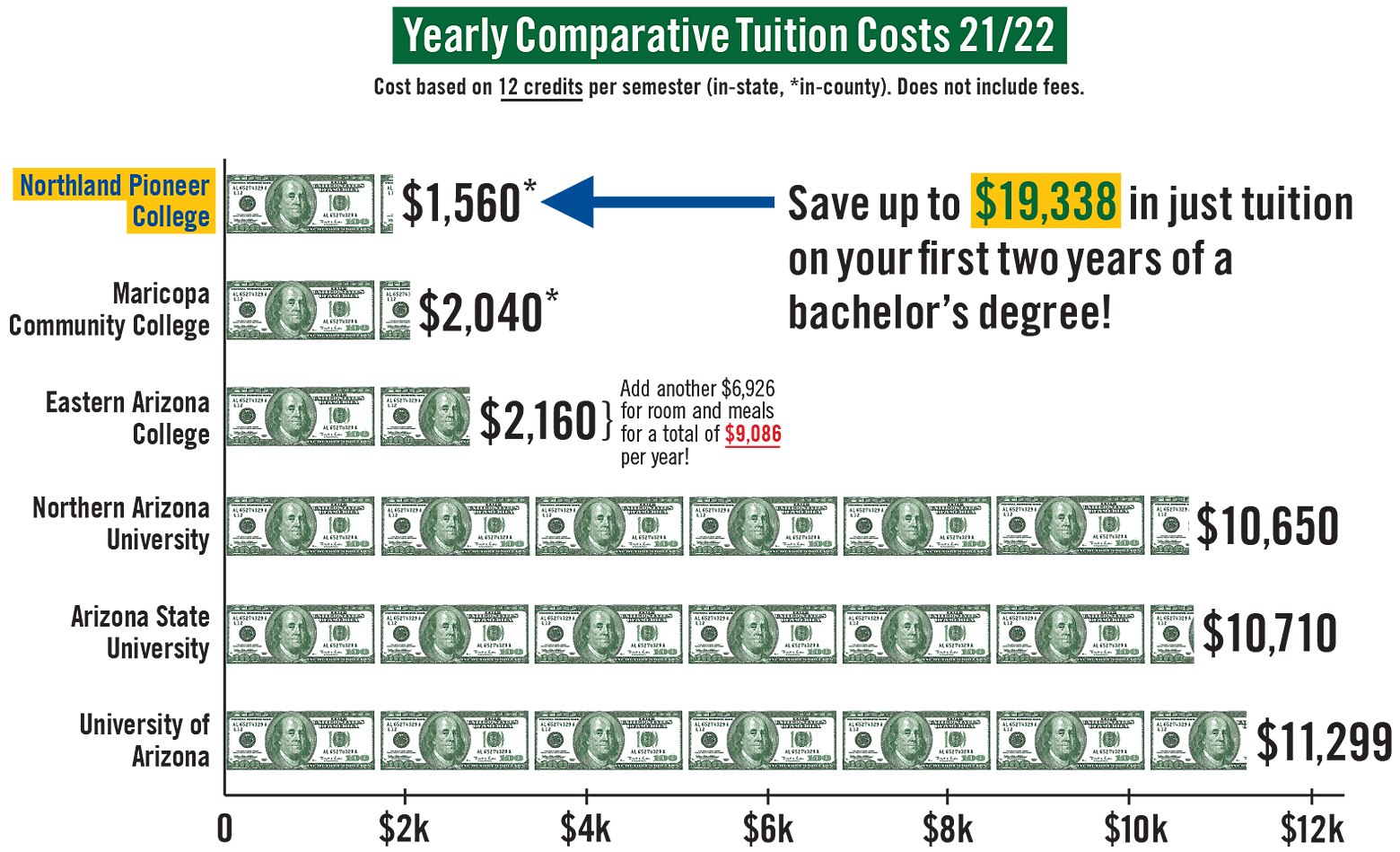 Graphic compairing the tuition rate between NPC and other colleges and universities
